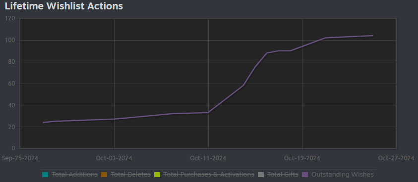 wishlists over time chart